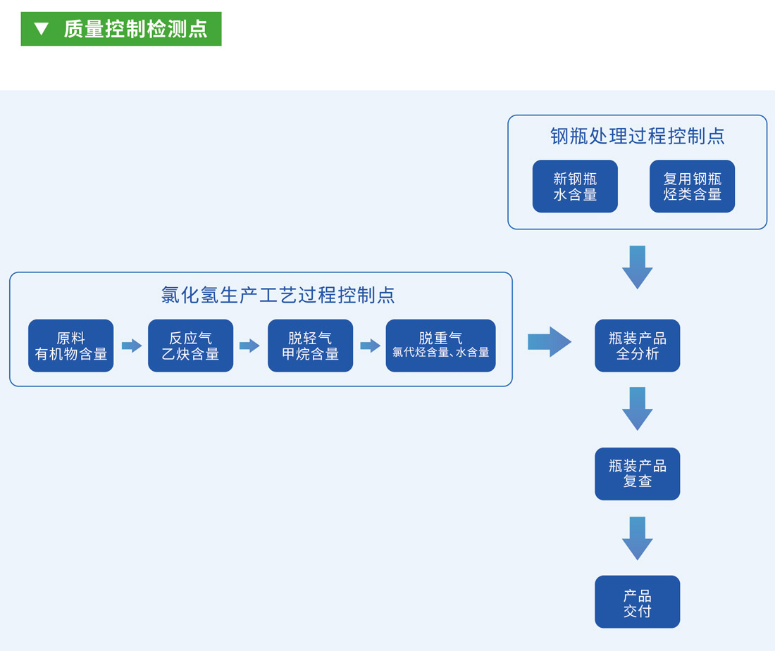 質(zhì)量控制檢測(cè)點(diǎn)