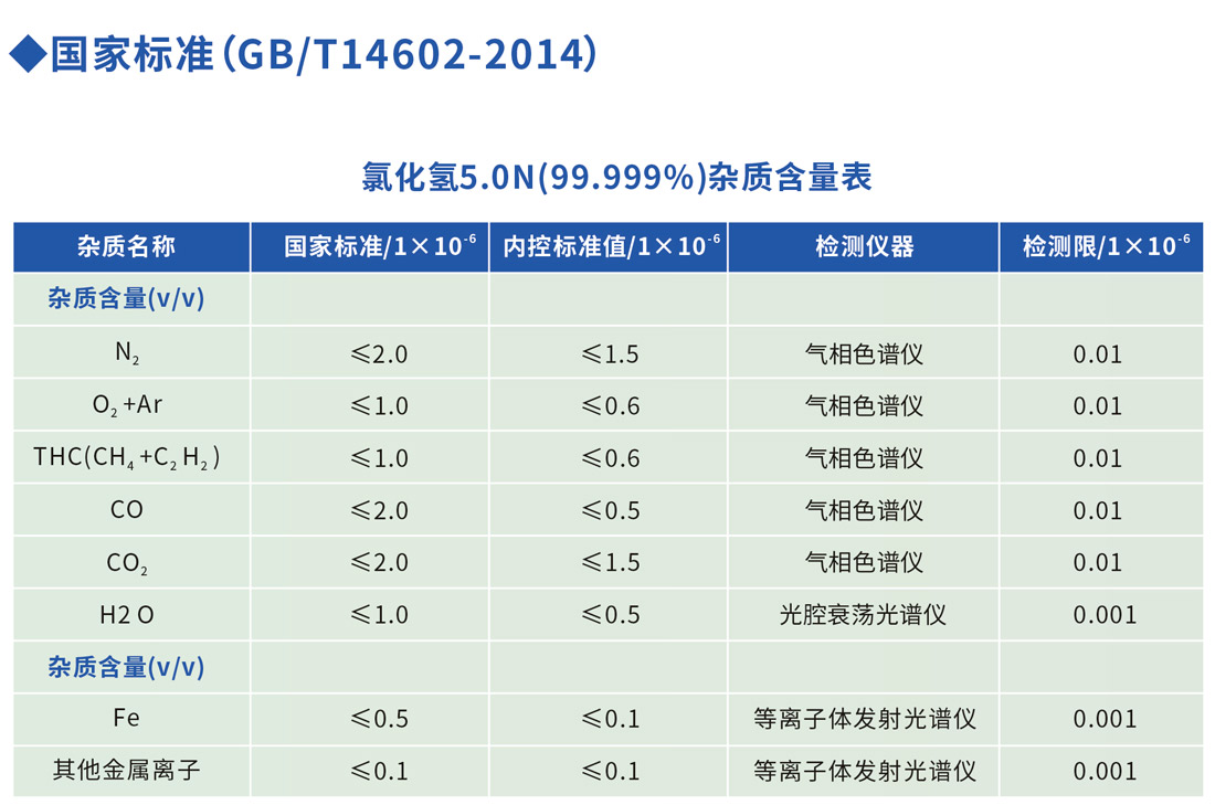 電子級氯化氫雜質(zhì)含量表