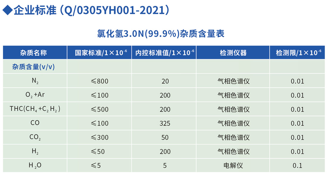 化學(xué)級(jí)氯化氫雜質(zhì)含量表